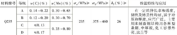 表1-3 常用普通低碳結(jié)構(gòu)鋼的主要成分、性能特性與應(yīng)用（續(xù)）